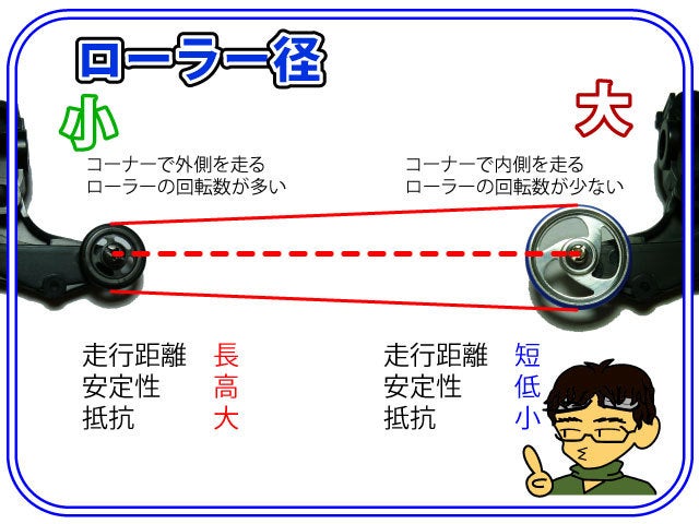 ミニ四駆マイスター】ローラー【第三回】 | 超機動武遊伝○○マイ